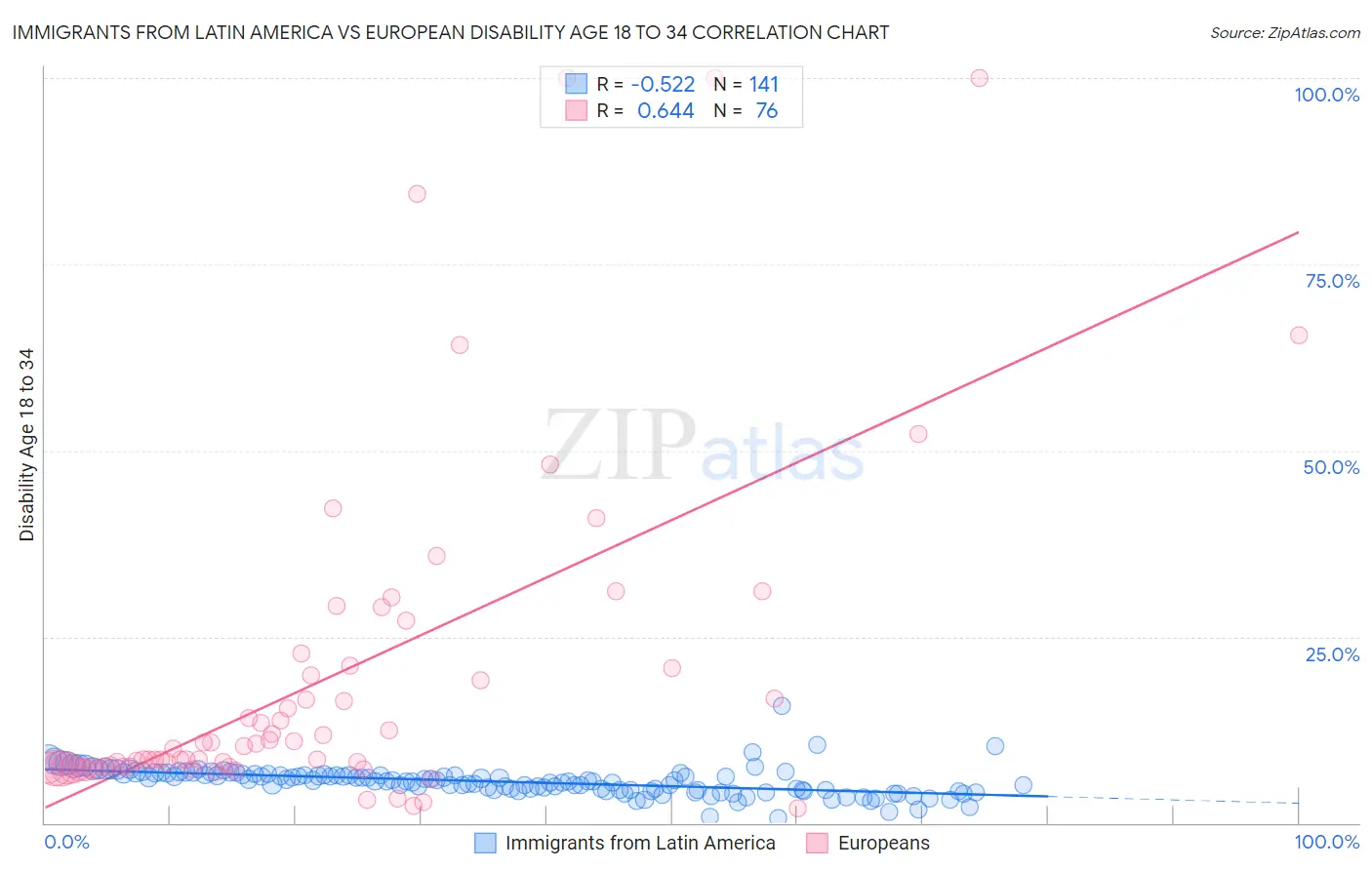 Immigrants from Latin America vs European Disability Age 18 to 34