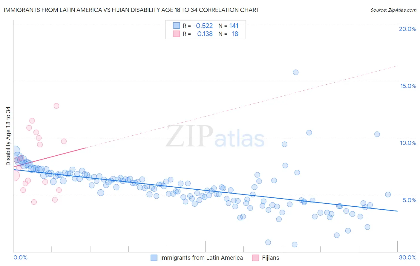 Immigrants from Latin America vs Fijian Disability Age 18 to 34