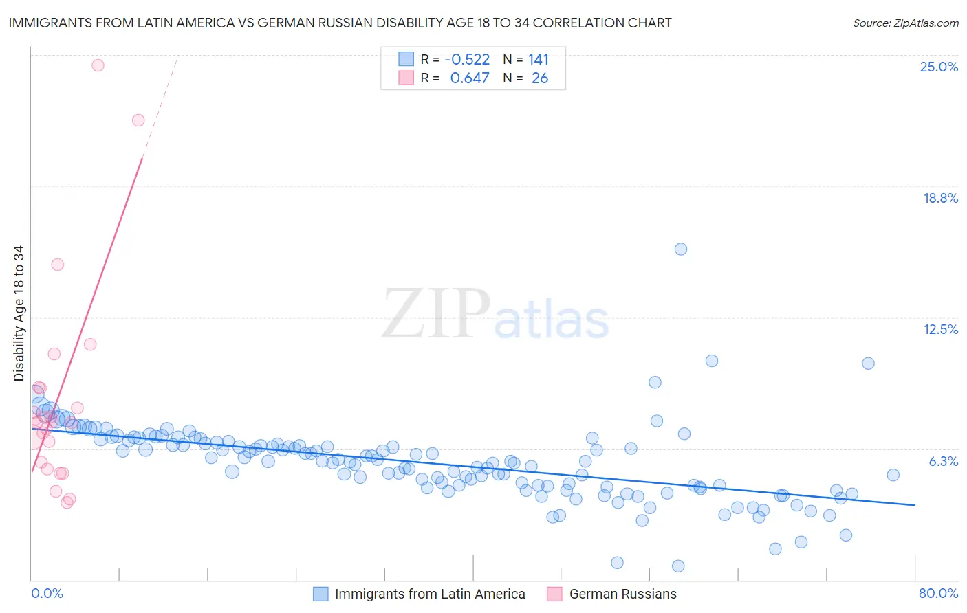 Immigrants from Latin America vs German Russian Disability Age 18 to 34