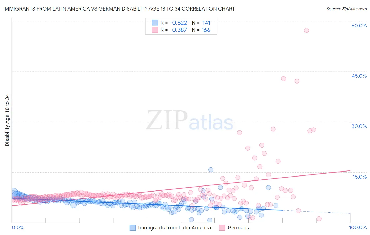 Immigrants from Latin America vs German Disability Age 18 to 34