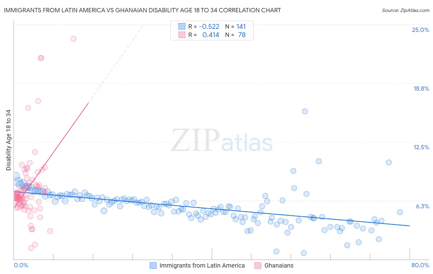 Immigrants from Latin America vs Ghanaian Disability Age 18 to 34