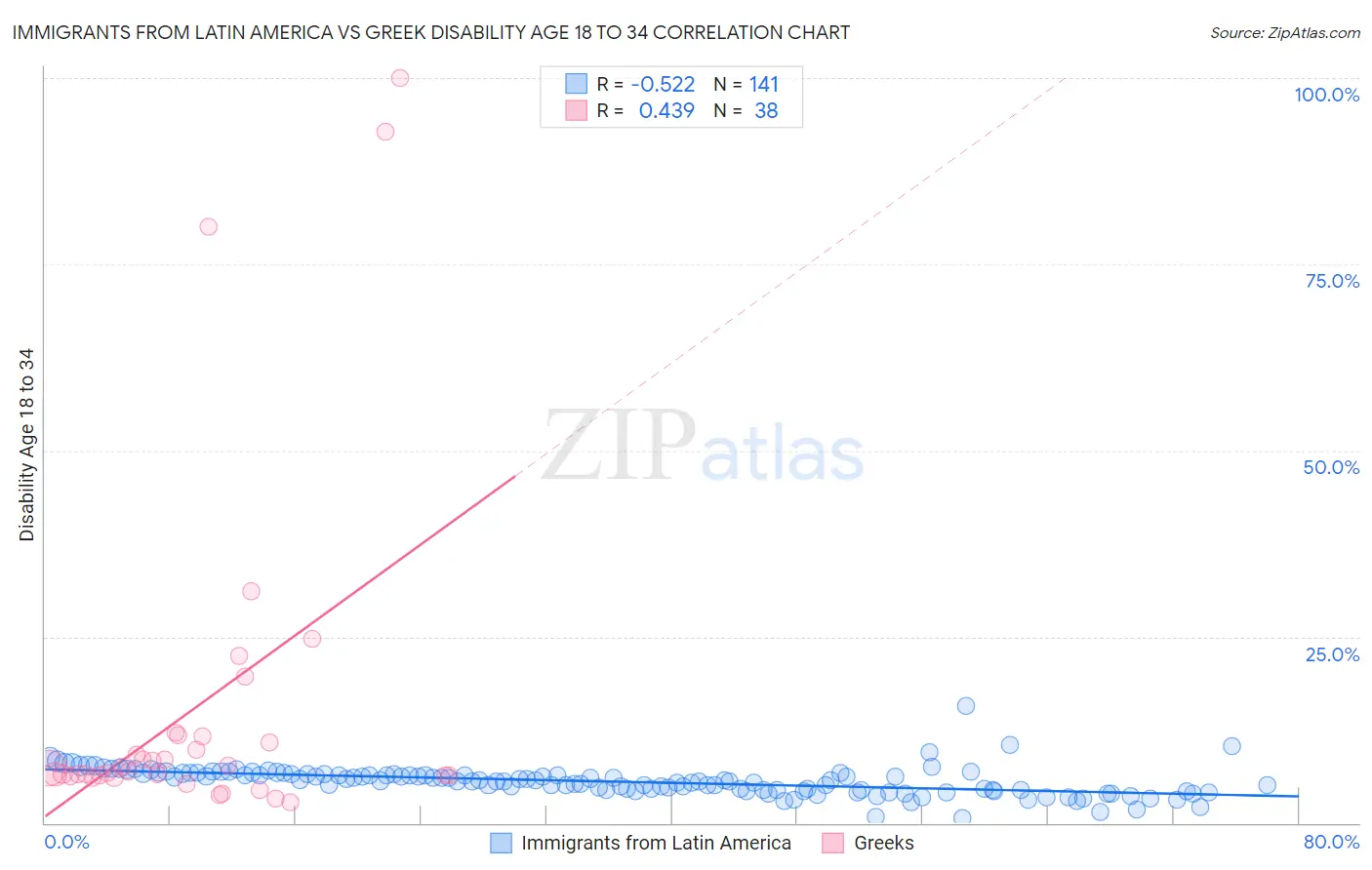 Immigrants from Latin America vs Greek Disability Age 18 to 34