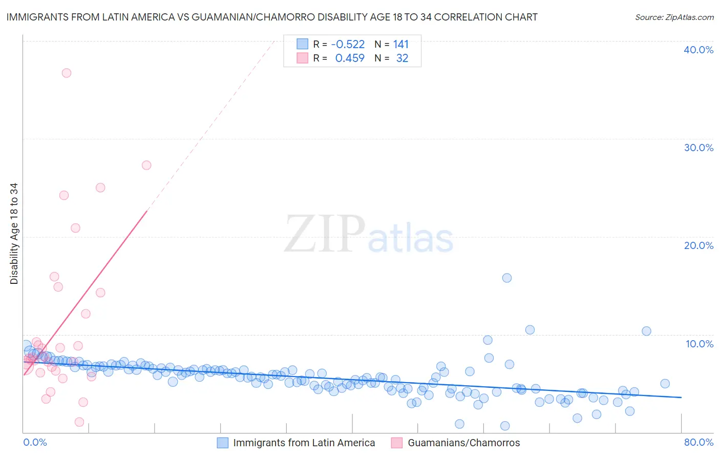 Immigrants from Latin America vs Guamanian/Chamorro Disability Age 18 to 34