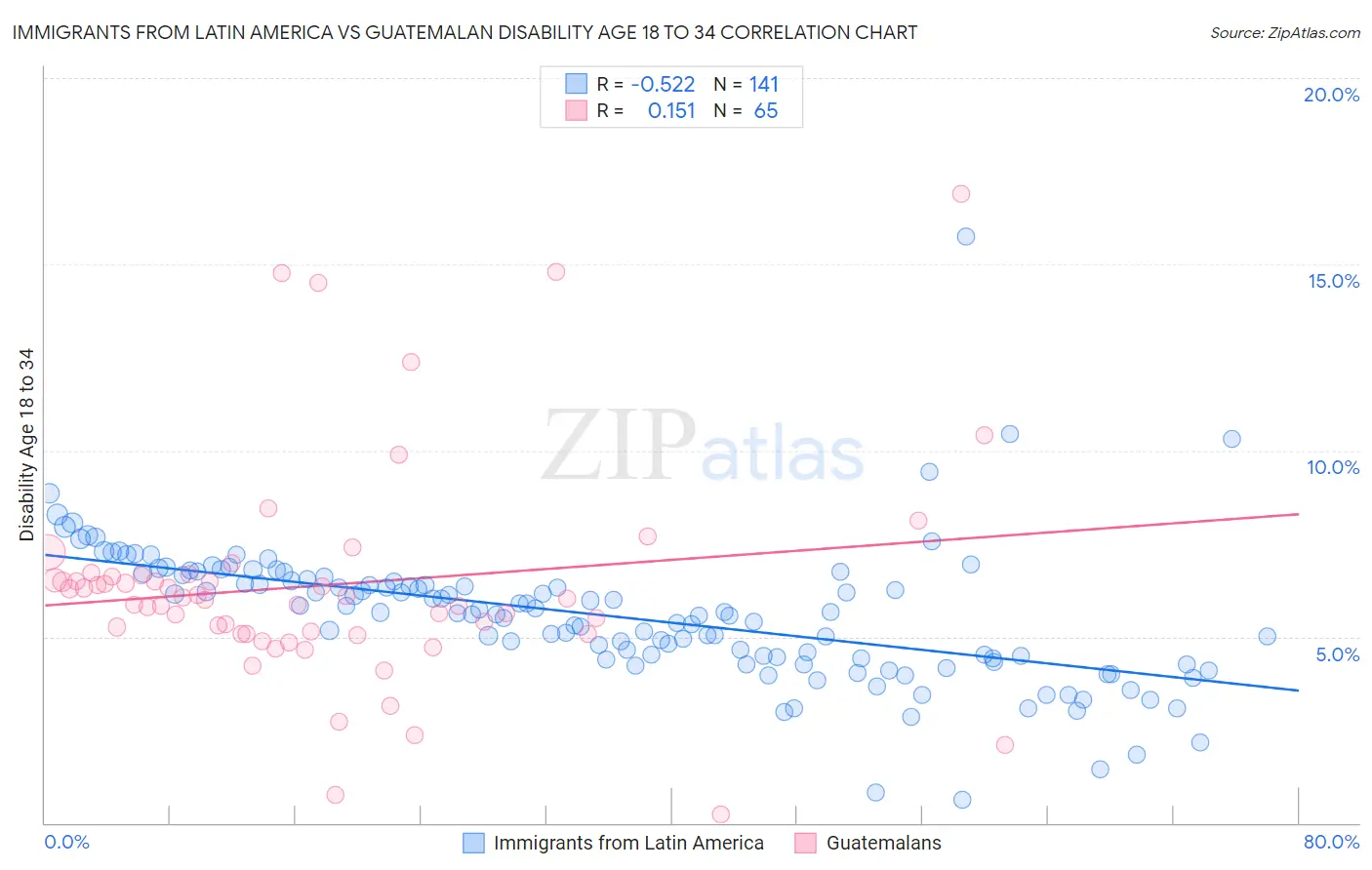 Immigrants from Latin America vs Guatemalan Disability Age 18 to 34