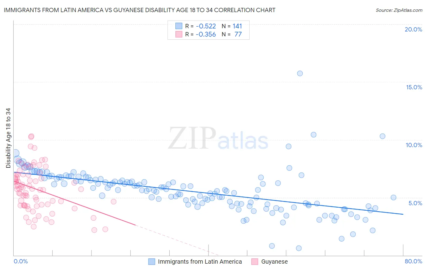 Immigrants from Latin America vs Guyanese Disability Age 18 to 34