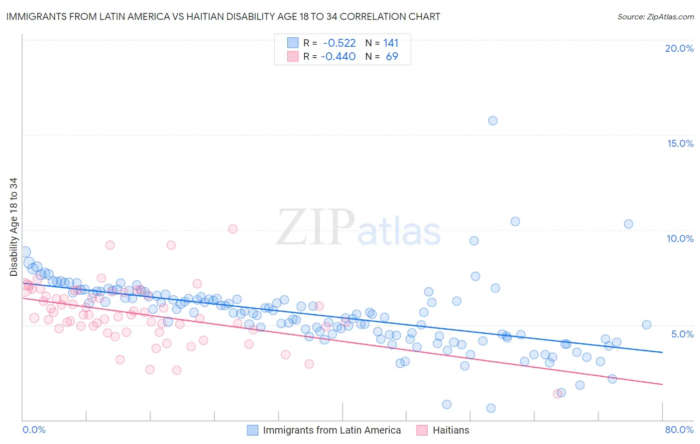 Immigrants from Latin America vs Haitian Disability Age 18 to 34