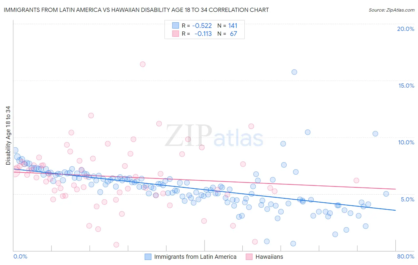 Immigrants from Latin America vs Hawaiian Disability Age 18 to 34