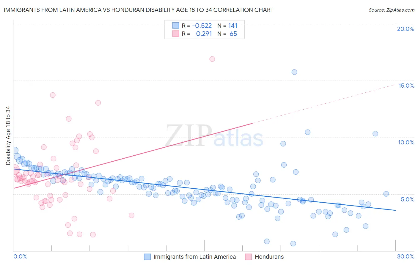 Immigrants from Latin America vs Honduran Disability Age 18 to 34