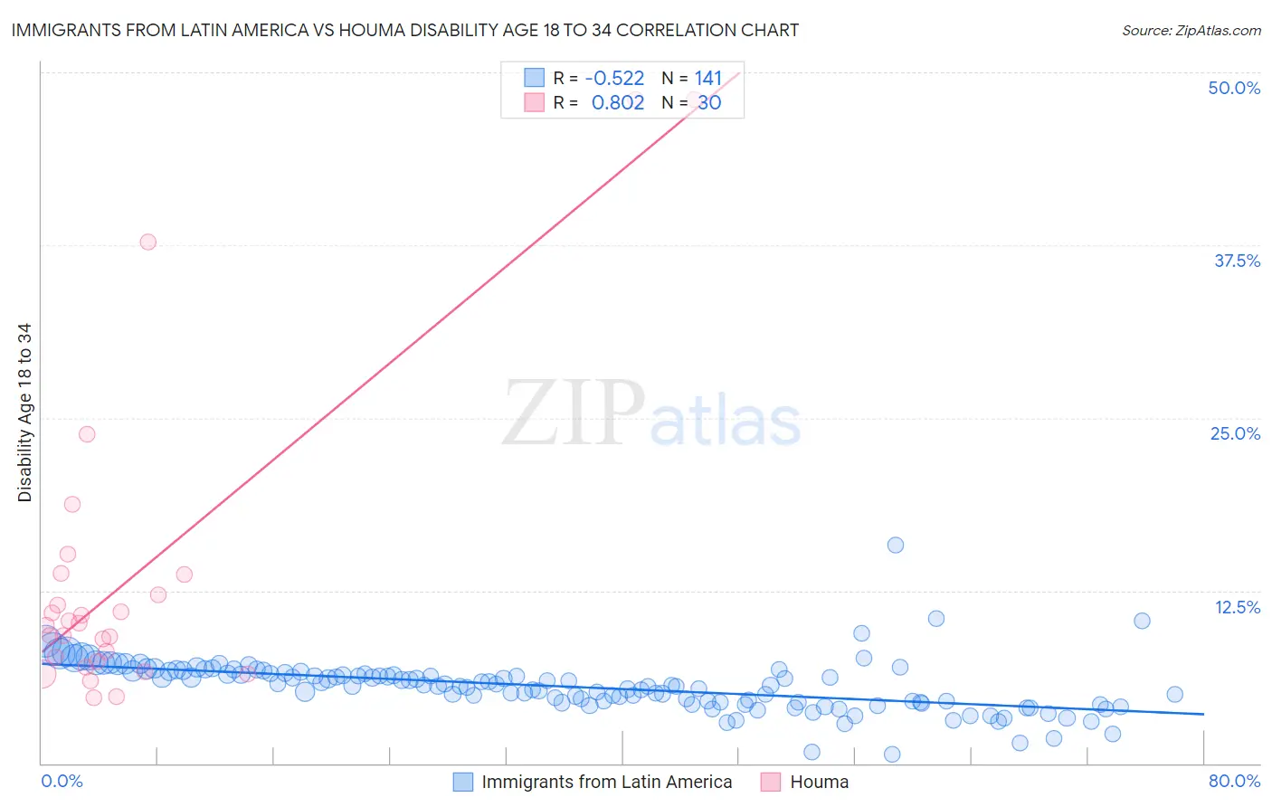Immigrants from Latin America vs Houma Disability Age 18 to 34
