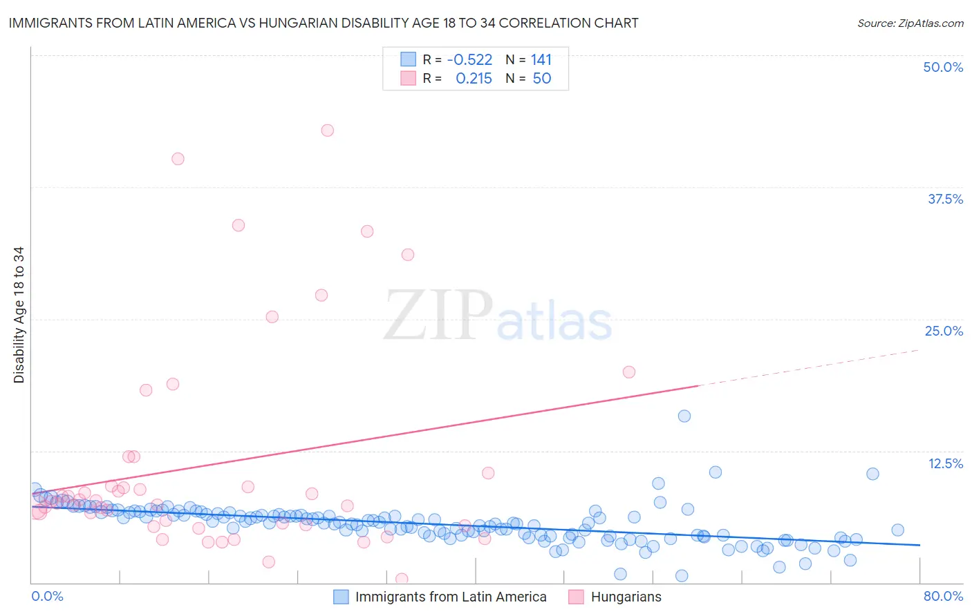 Immigrants from Latin America vs Hungarian Disability Age 18 to 34