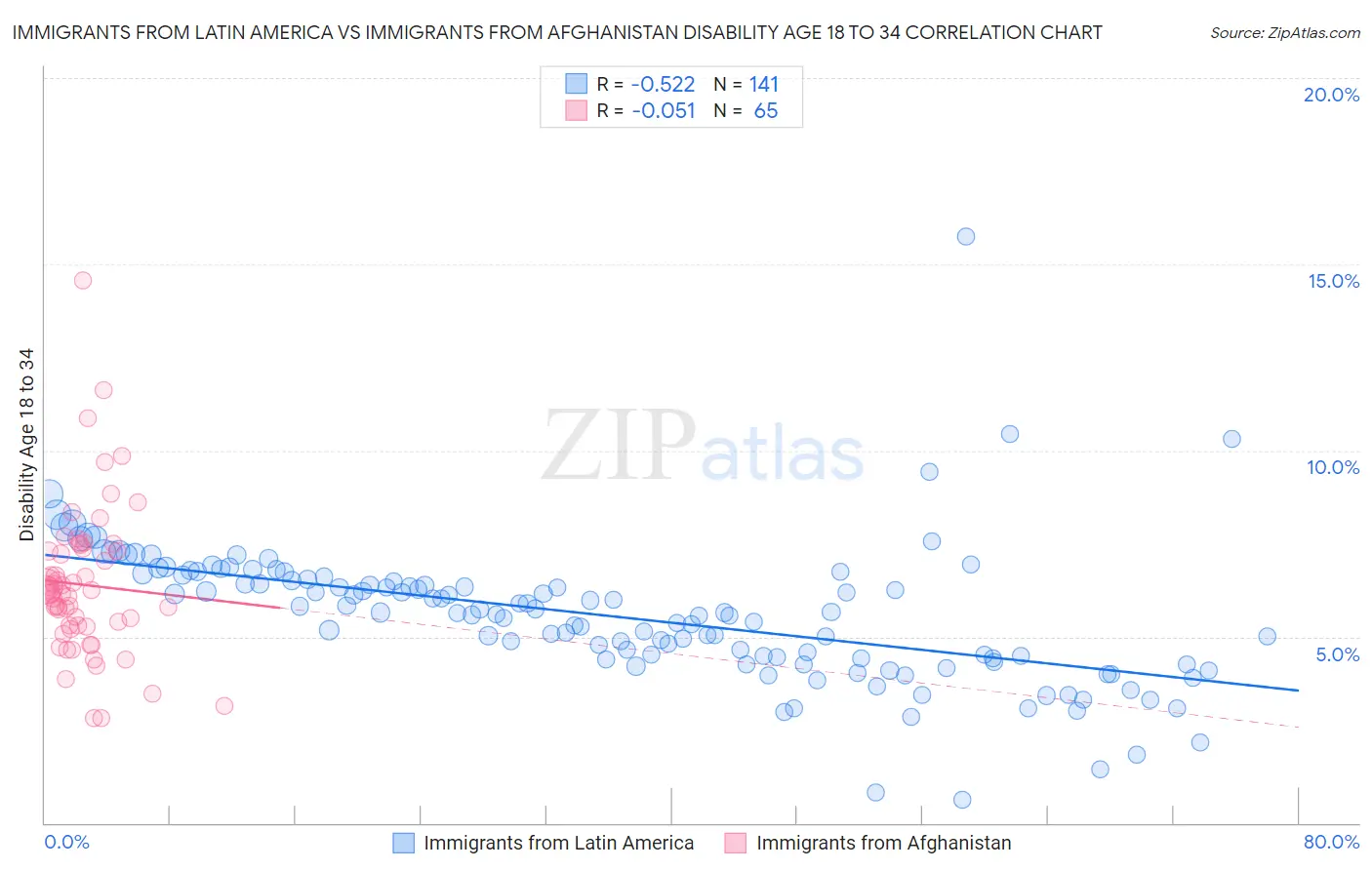 Immigrants from Latin America vs Immigrants from Afghanistan Disability Age 18 to 34