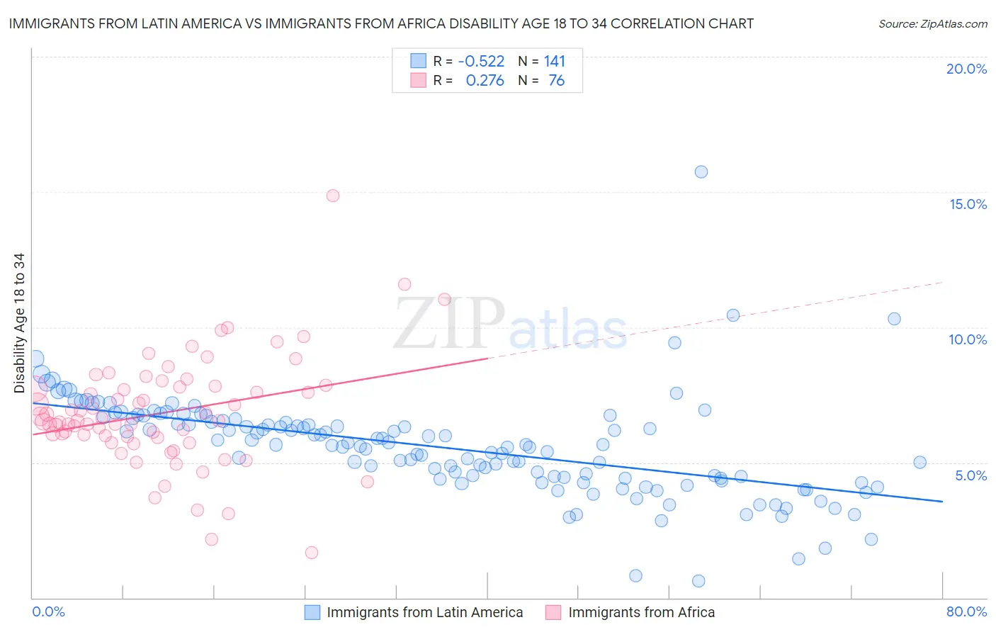 Immigrants from Latin America vs Immigrants from Africa Disability Age 18 to 34