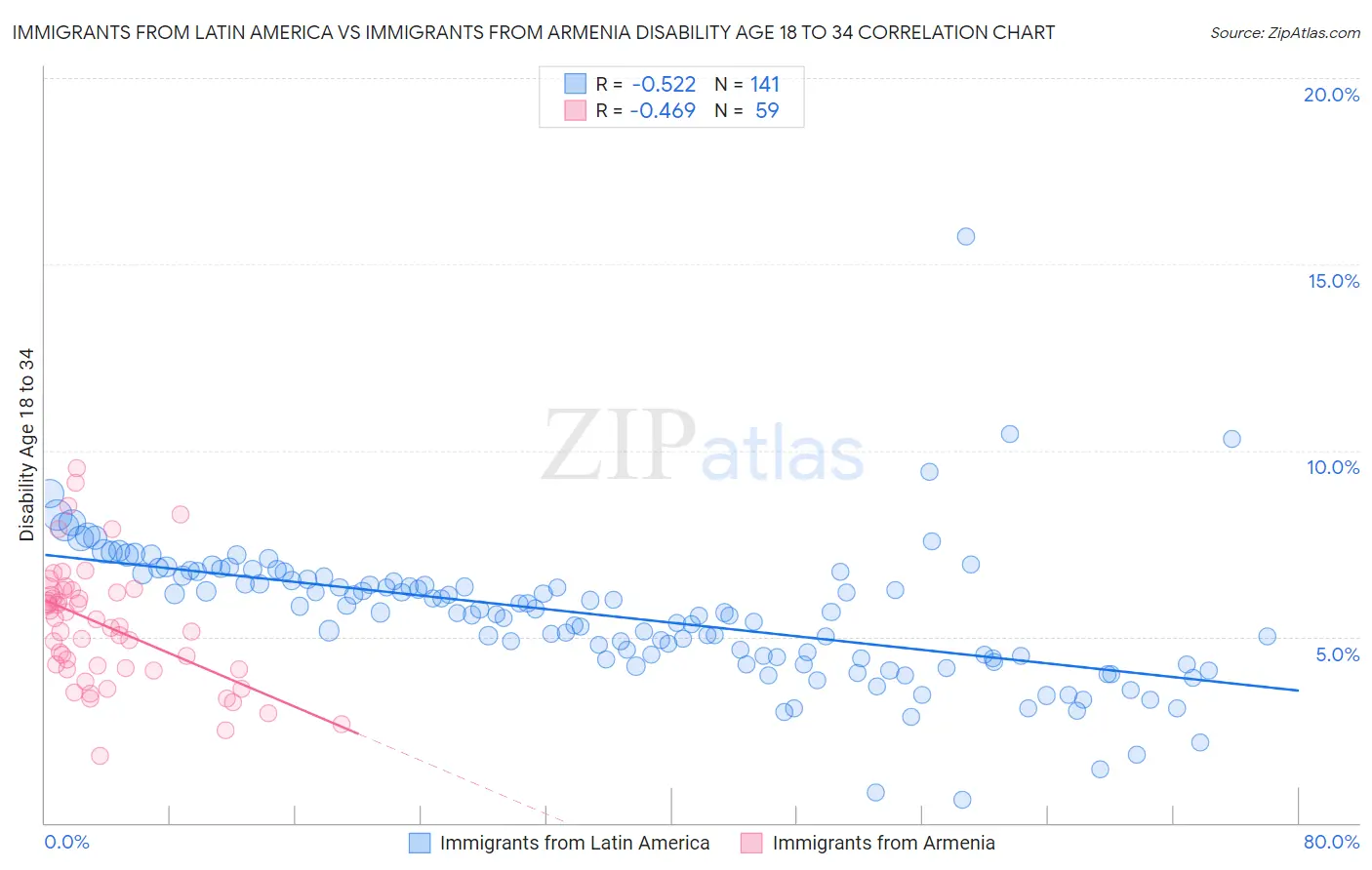 Immigrants from Latin America vs Immigrants from Armenia Disability Age 18 to 34
