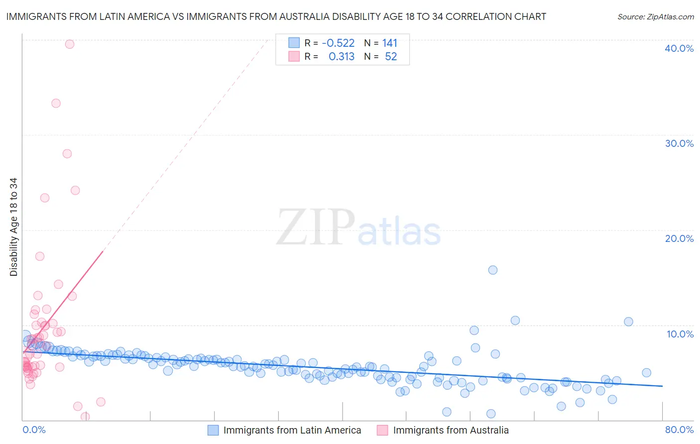 Immigrants from Latin America vs Immigrants from Australia Disability Age 18 to 34