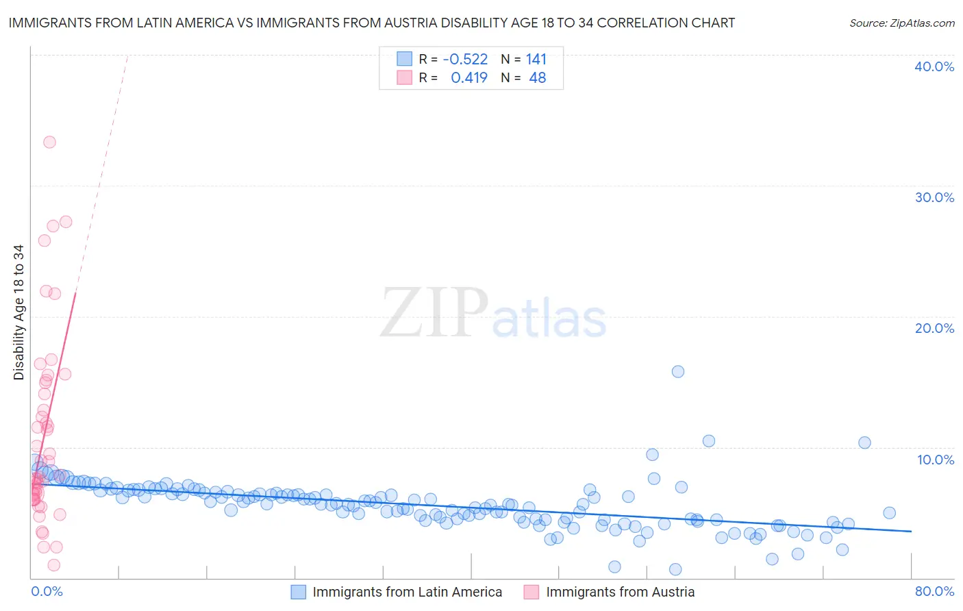 Immigrants from Latin America vs Immigrants from Austria Disability Age 18 to 34