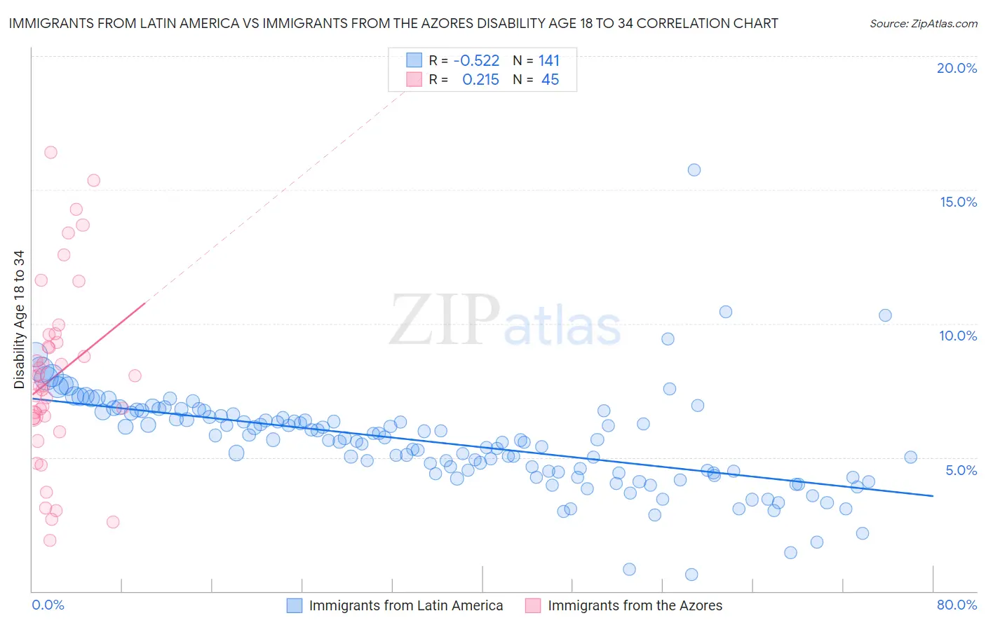 Immigrants from Latin America vs Immigrants from the Azores Disability Age 18 to 34