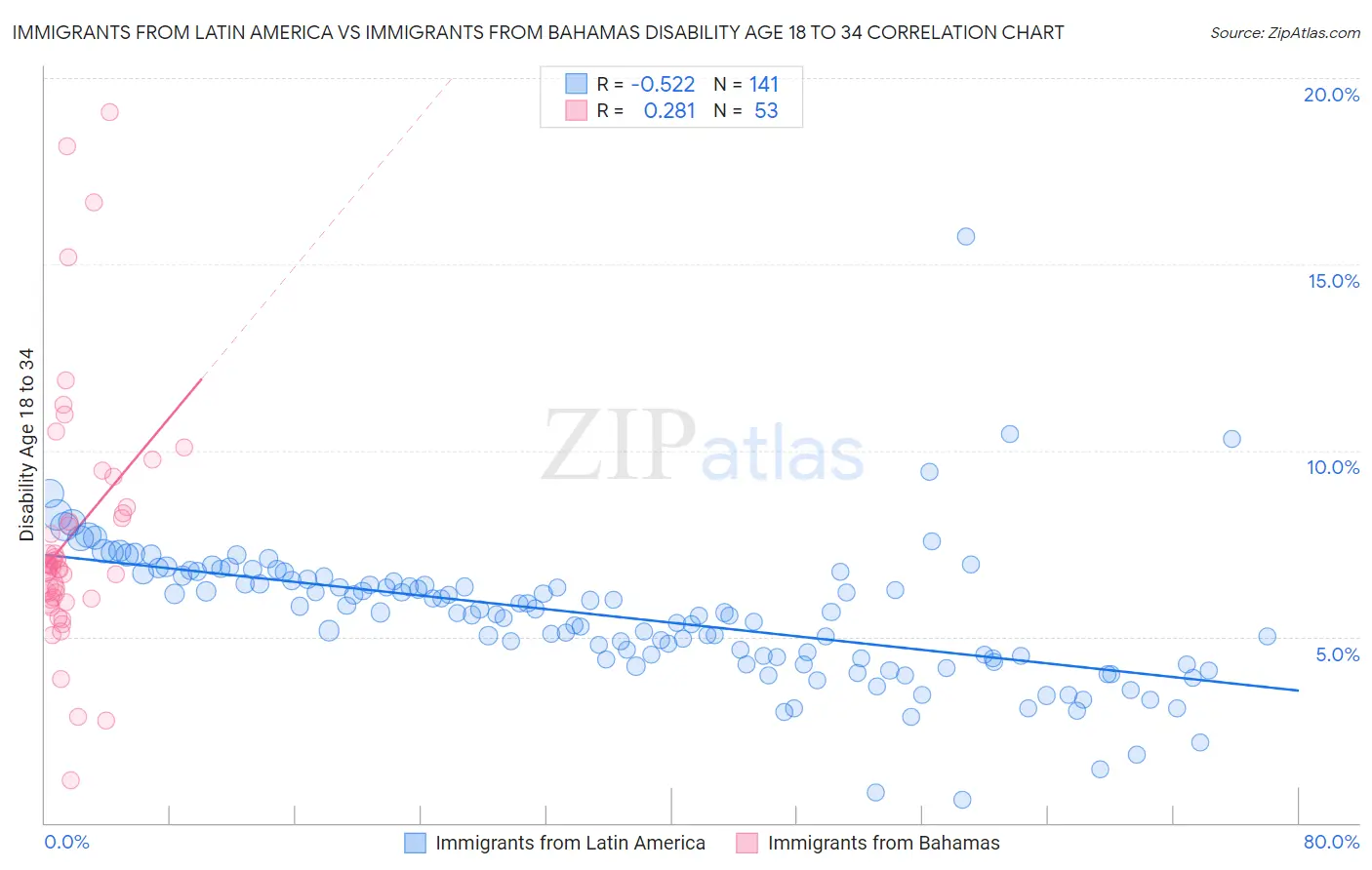 Immigrants from Latin America vs Immigrants from Bahamas Disability Age 18 to 34