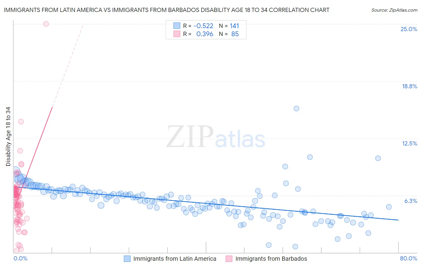 Immigrants from Latin America vs Immigrants from Barbados Disability Age 18 to 34