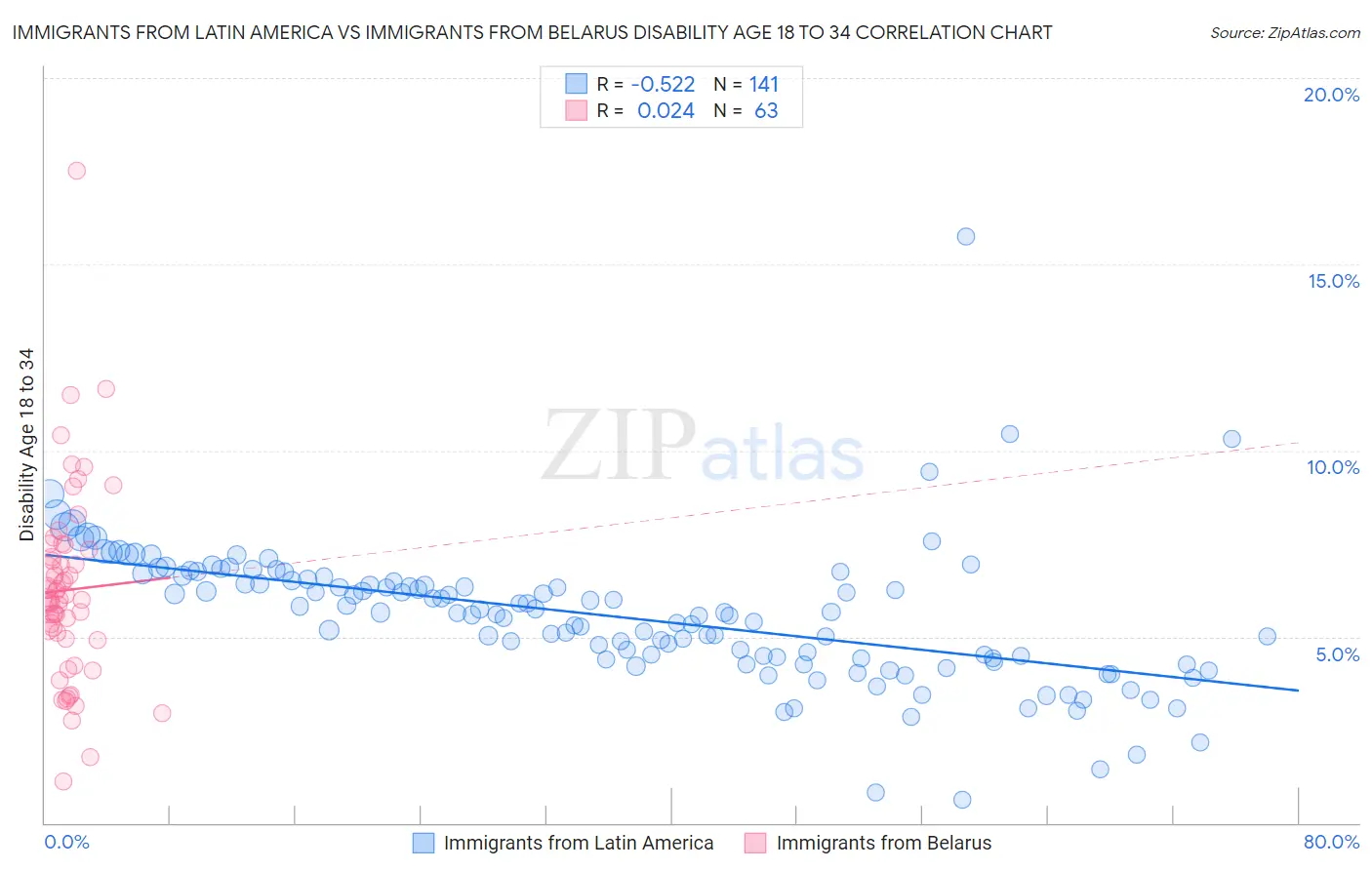 Immigrants from Latin America vs Immigrants from Belarus Disability Age 18 to 34