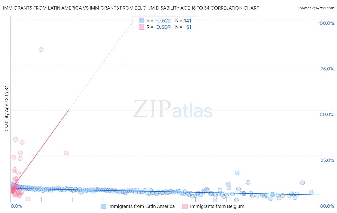 Immigrants from Latin America vs Immigrants from Belgium Disability Age 18 to 34