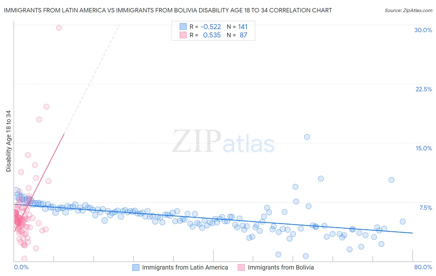 Immigrants from Latin America vs Immigrants from Bolivia Disability Age 18 to 34