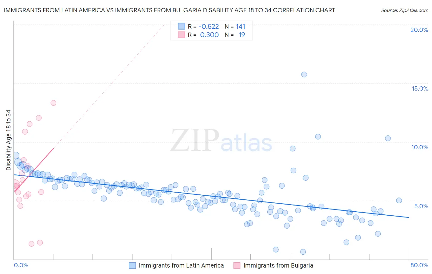 Immigrants from Latin America vs Immigrants from Bulgaria Disability Age 18 to 34