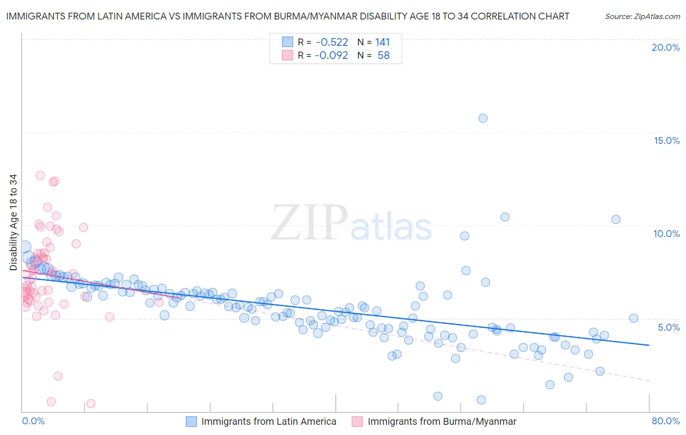 Immigrants from Latin America vs Immigrants from Burma/Myanmar Disability Age 18 to 34