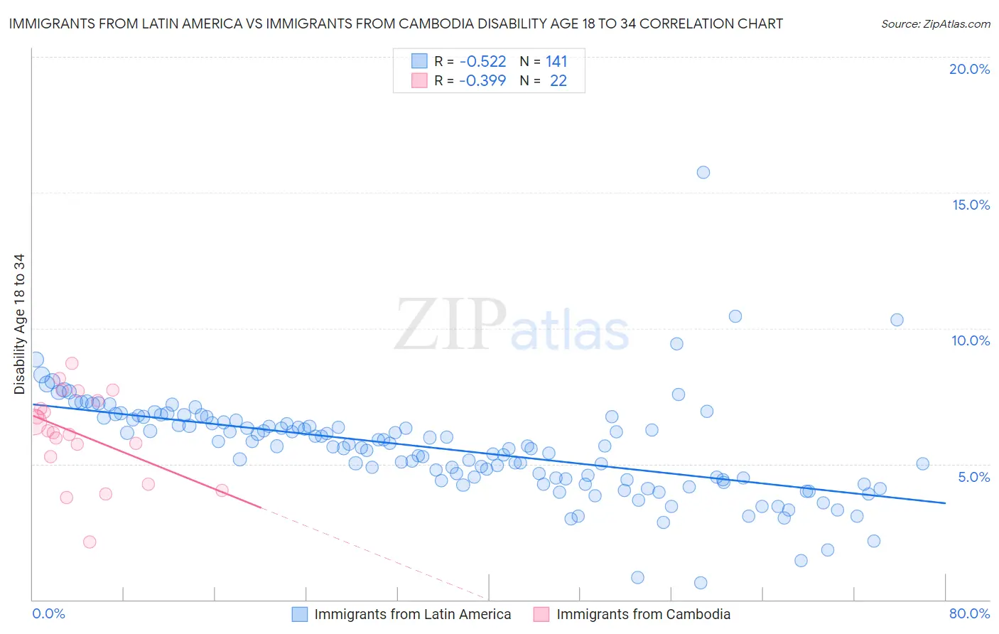 Immigrants from Latin America vs Immigrants from Cambodia Disability Age 18 to 34