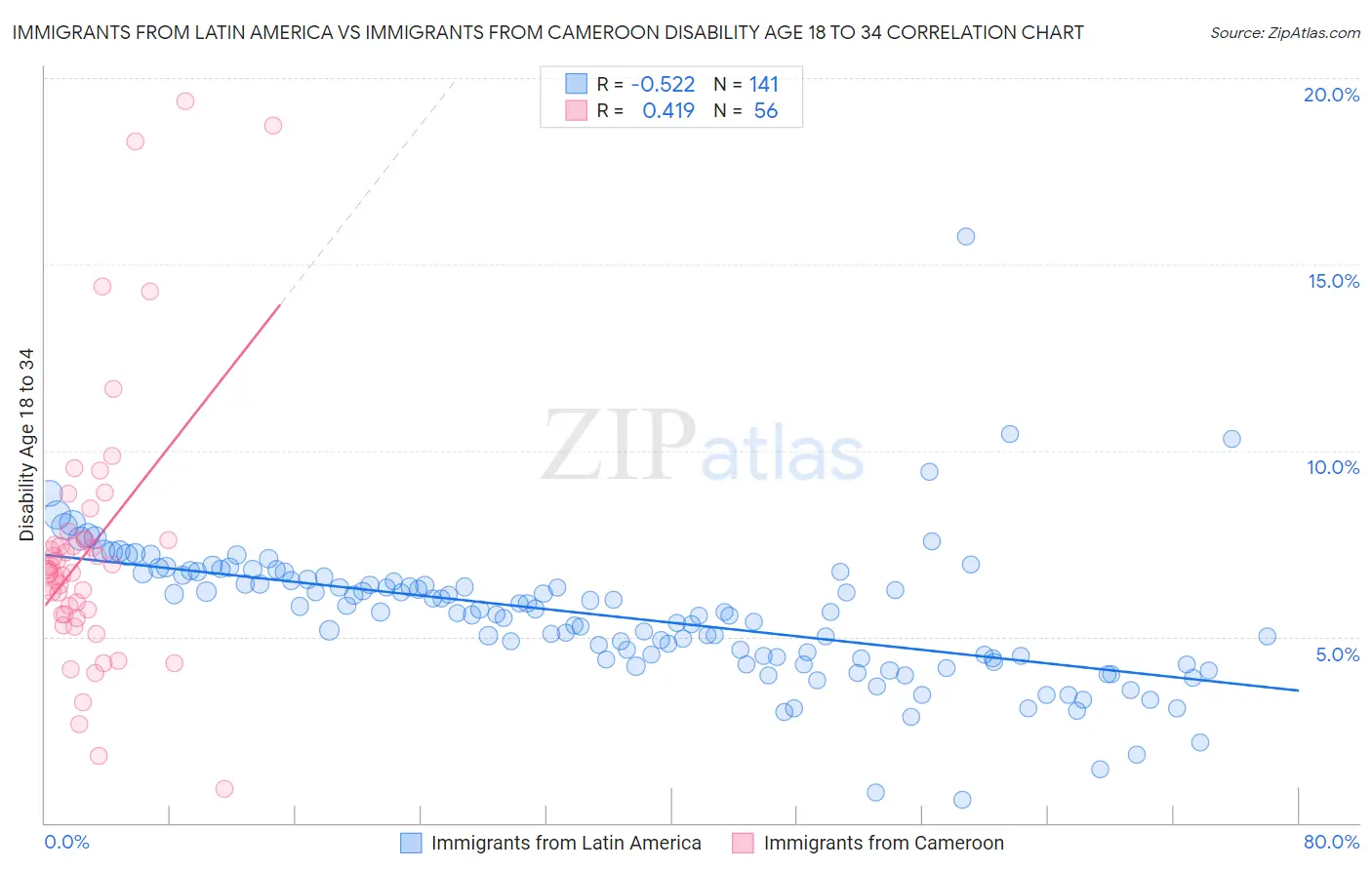 Immigrants from Latin America vs Immigrants from Cameroon Disability Age 18 to 34