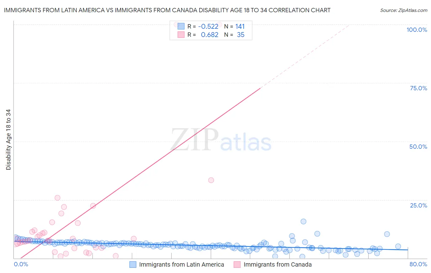 Immigrants from Latin America vs Immigrants from Canada Disability Age 18 to 34
