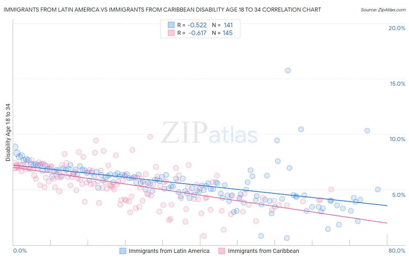 Immigrants from Latin America vs Immigrants from Caribbean Disability Age 18 to 34