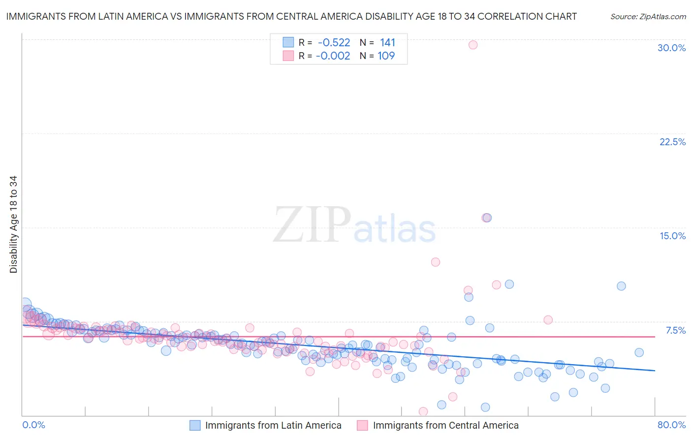 Immigrants from Latin America vs Immigrants from Central America Disability Age 18 to 34