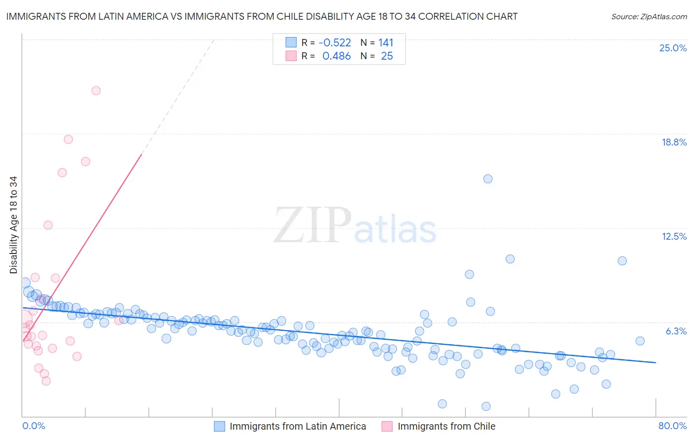 Immigrants from Latin America vs Immigrants from Chile Disability Age 18 to 34