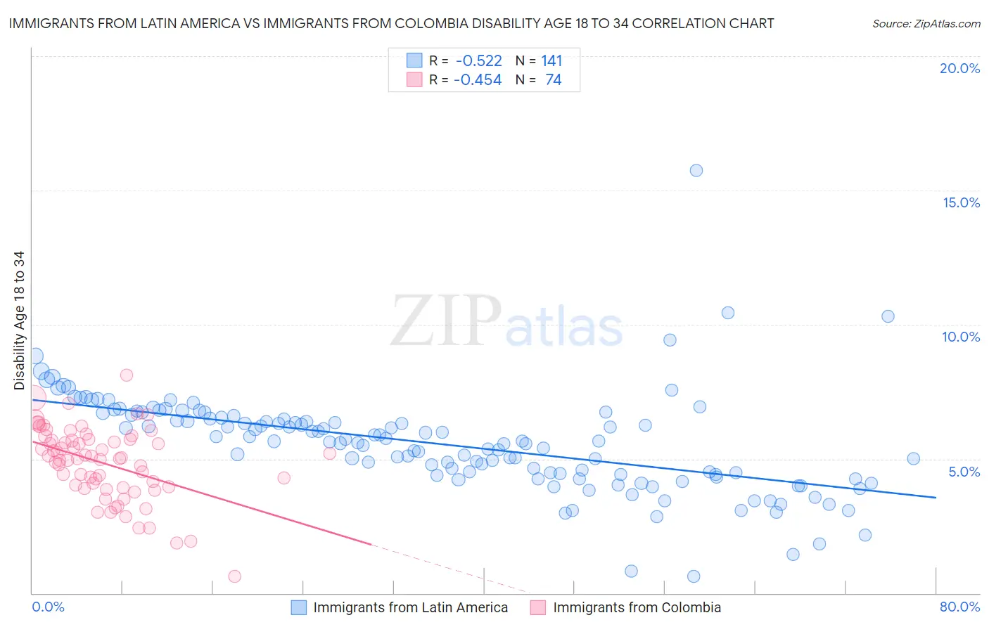 Immigrants from Latin America vs Immigrants from Colombia Disability Age 18 to 34