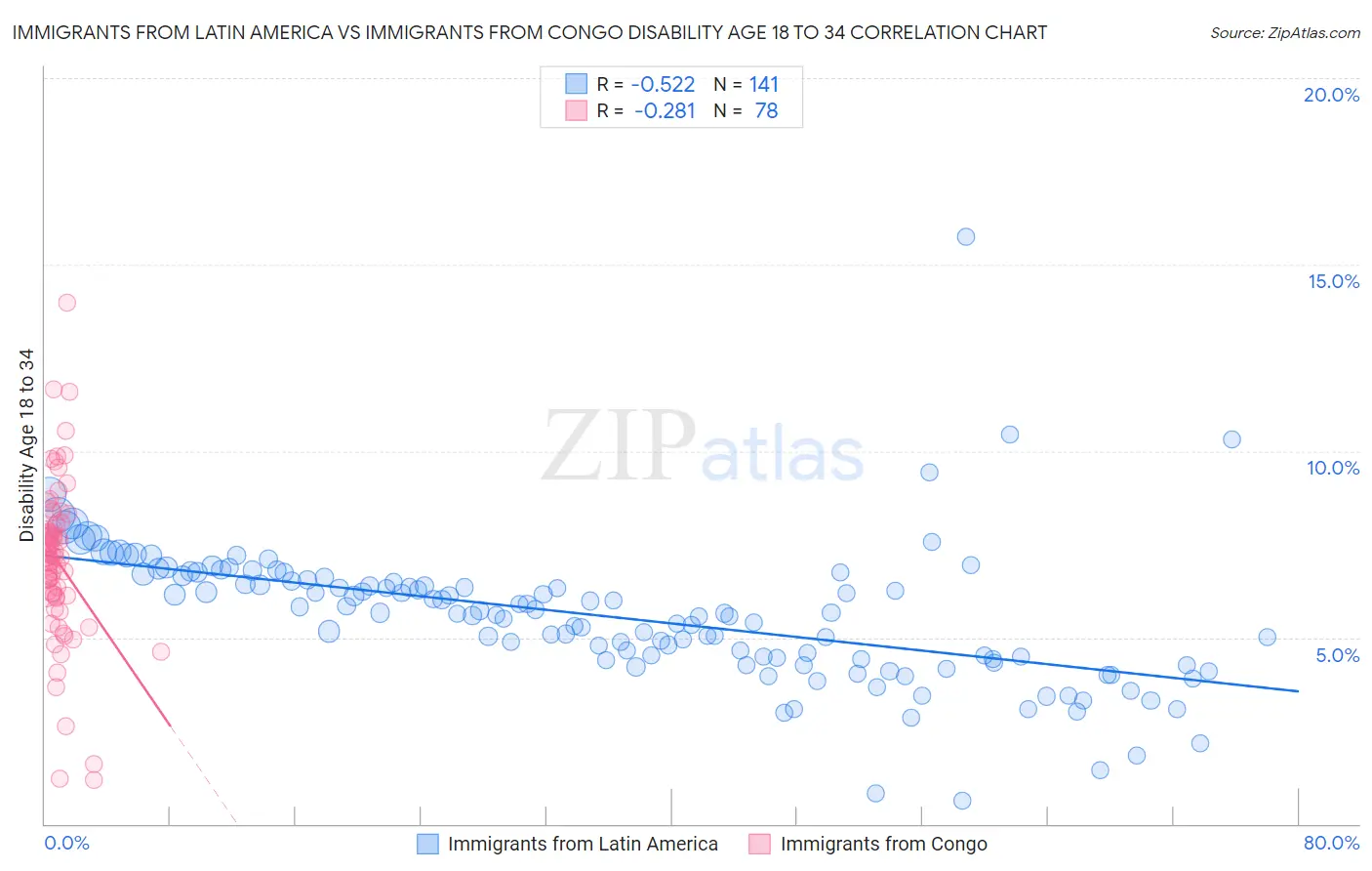 Immigrants from Latin America vs Immigrants from Congo Disability Age 18 to 34