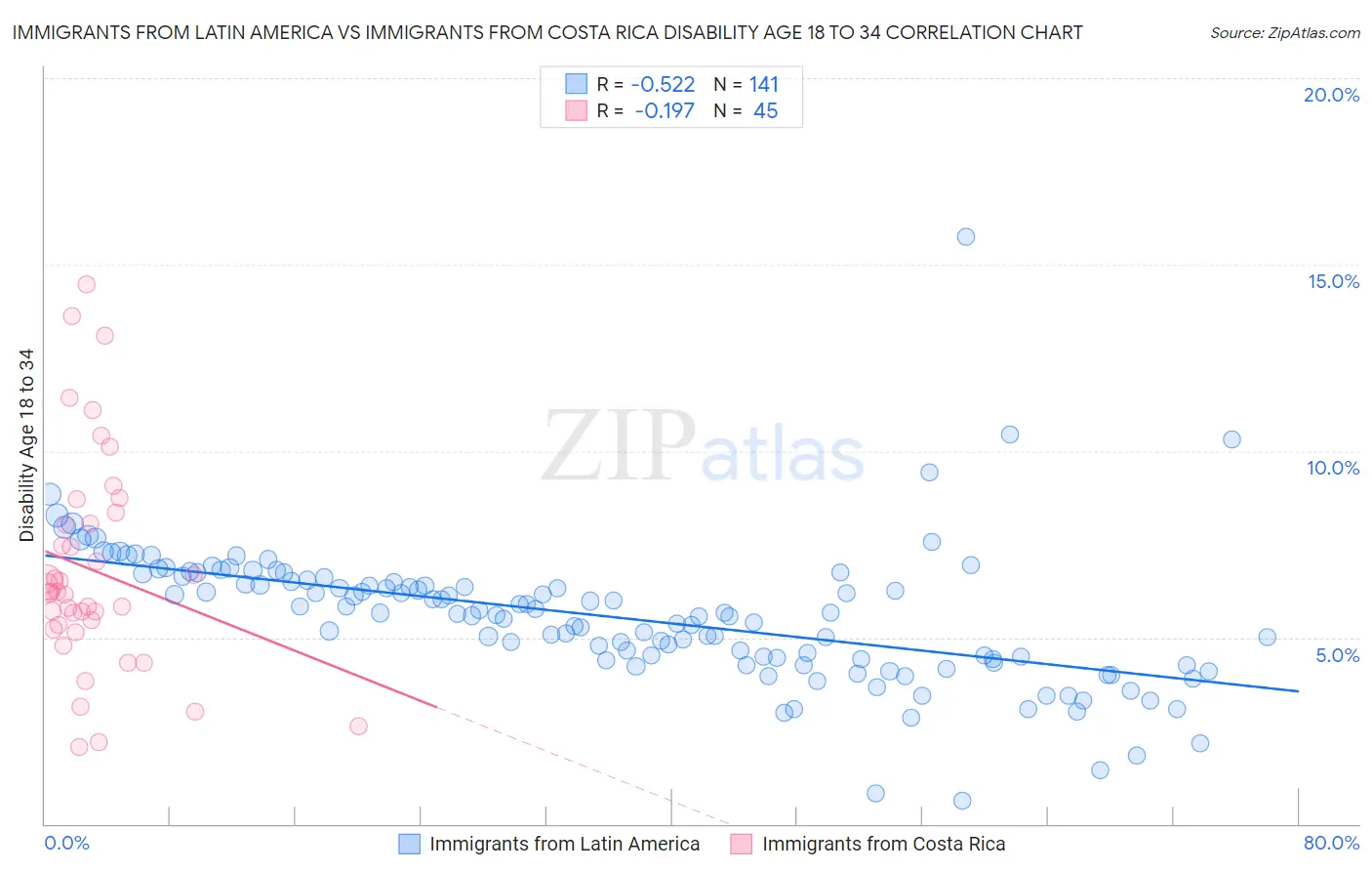 Immigrants from Latin America vs Immigrants from Costa Rica Disability Age 18 to 34