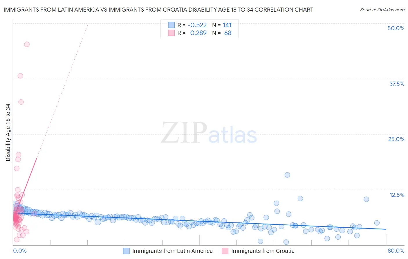 Immigrants from Latin America vs Immigrants from Croatia Disability Age 18 to 34