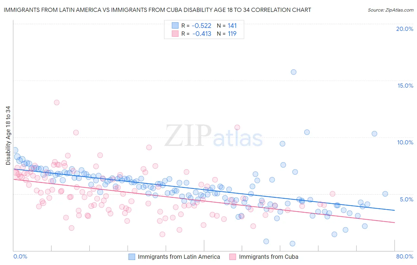 Immigrants from Latin America vs Immigrants from Cuba Disability Age 18 to 34