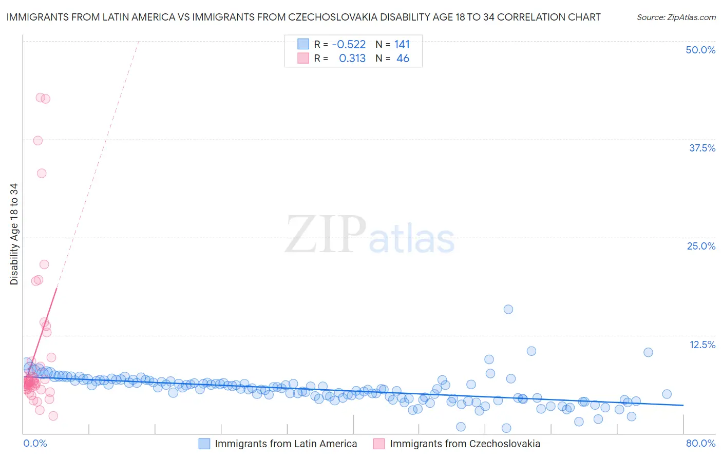 Immigrants from Latin America vs Immigrants from Czechoslovakia Disability Age 18 to 34