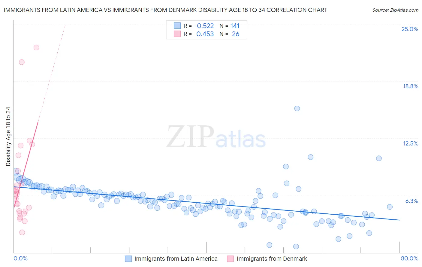 Immigrants from Latin America vs Immigrants from Denmark Disability Age 18 to 34