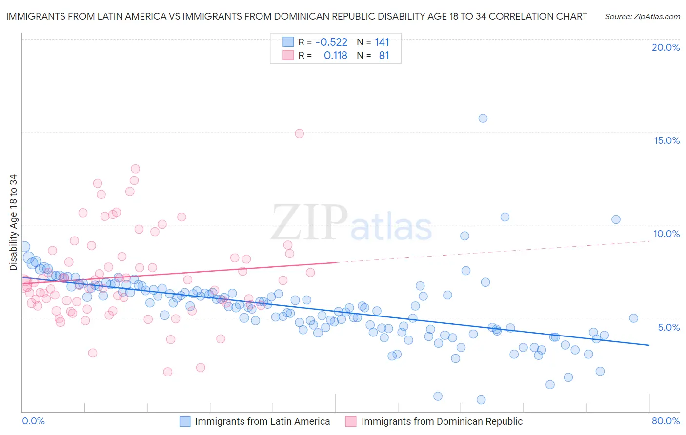 Immigrants from Latin America vs Immigrants from Dominican Republic Disability Age 18 to 34