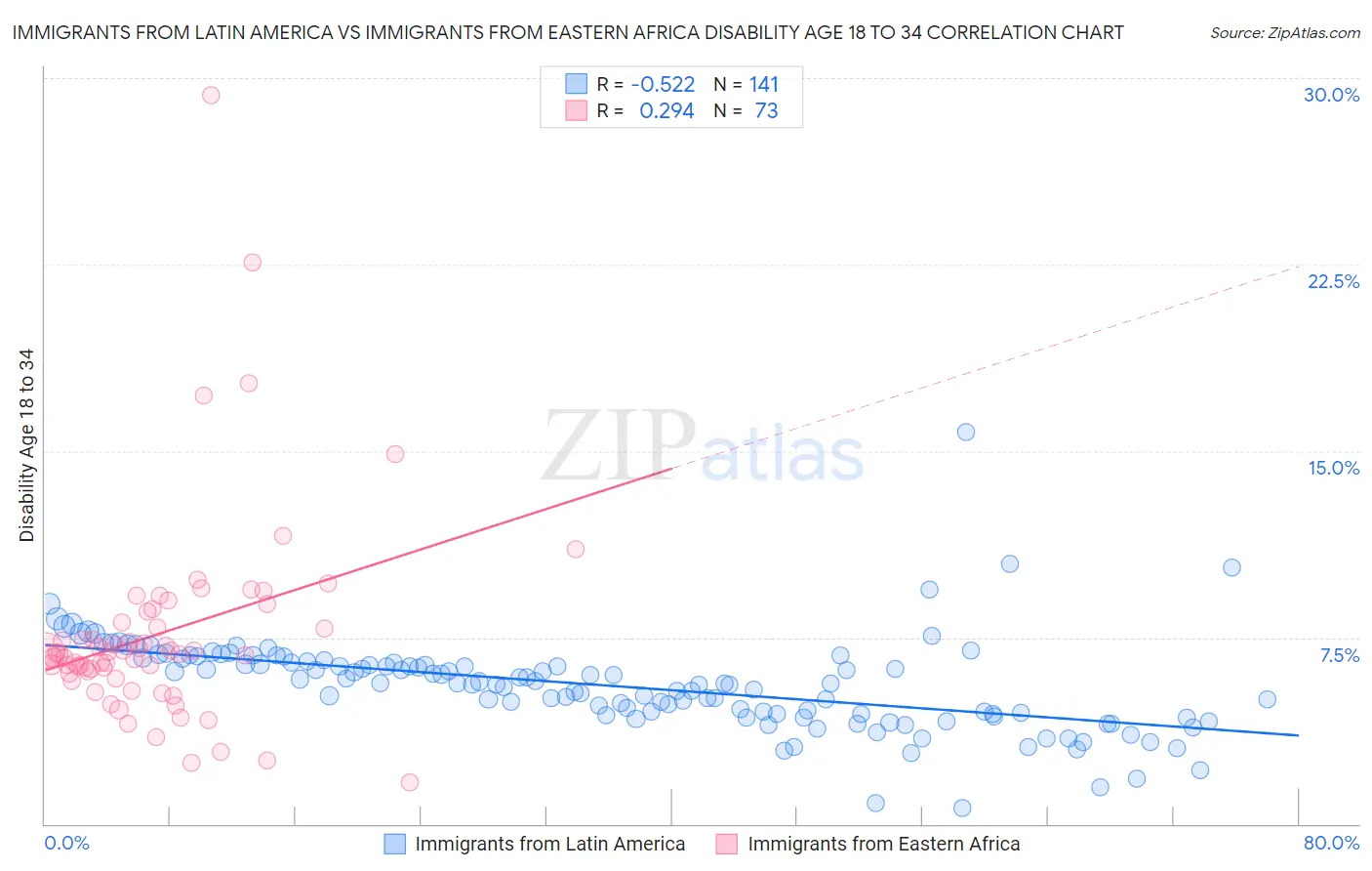 Immigrants from Latin America vs Immigrants from Eastern Africa Disability Age 18 to 34