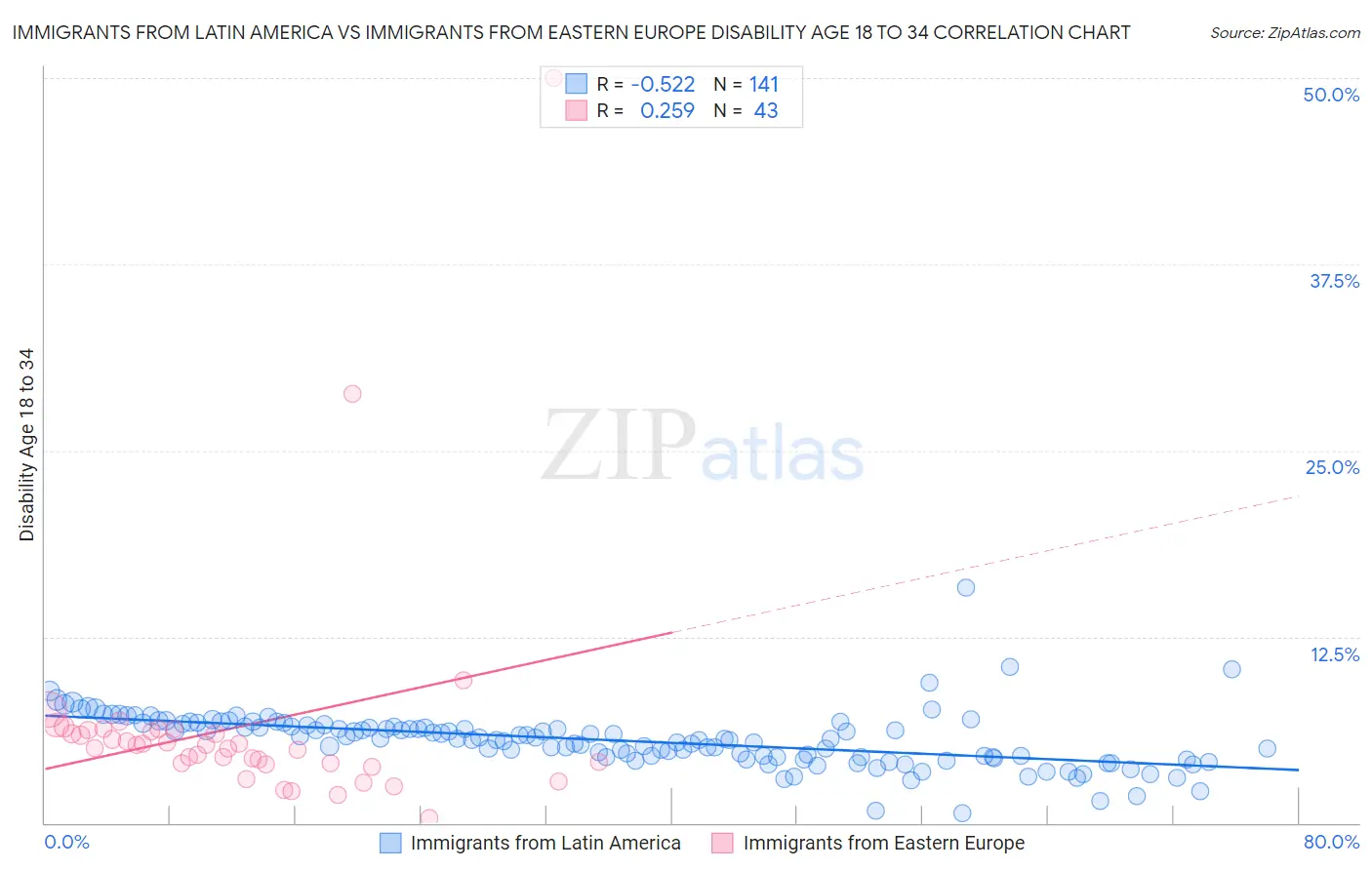 Immigrants from Latin America vs Immigrants from Eastern Europe Disability Age 18 to 34