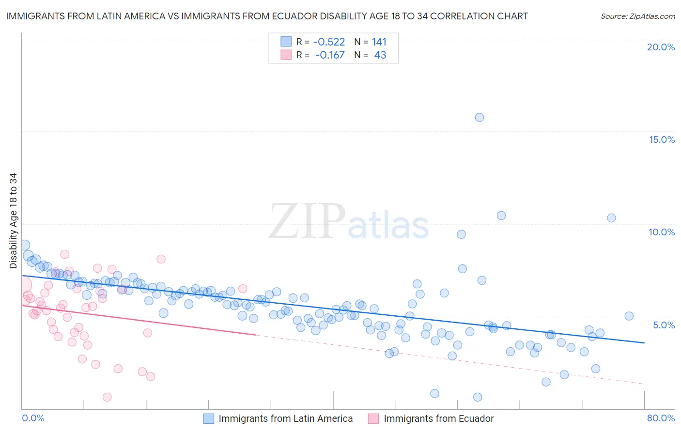 Immigrants from Latin America vs Immigrants from Ecuador Disability Age 18 to 34