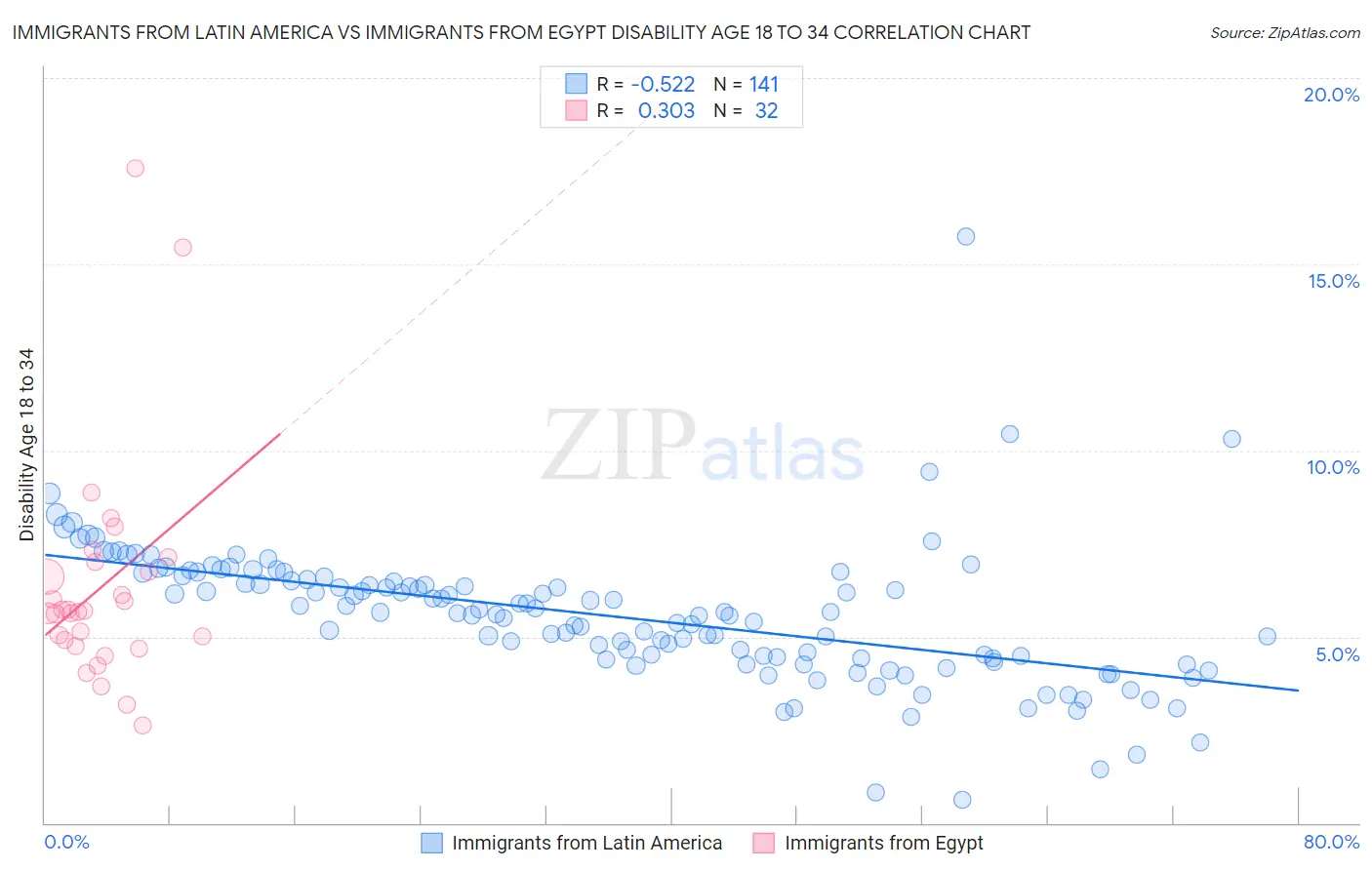Immigrants from Latin America vs Immigrants from Egypt Disability Age 18 to 34