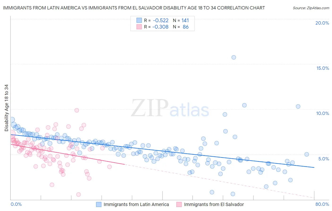 Immigrants from Latin America vs Immigrants from El Salvador Disability Age 18 to 34