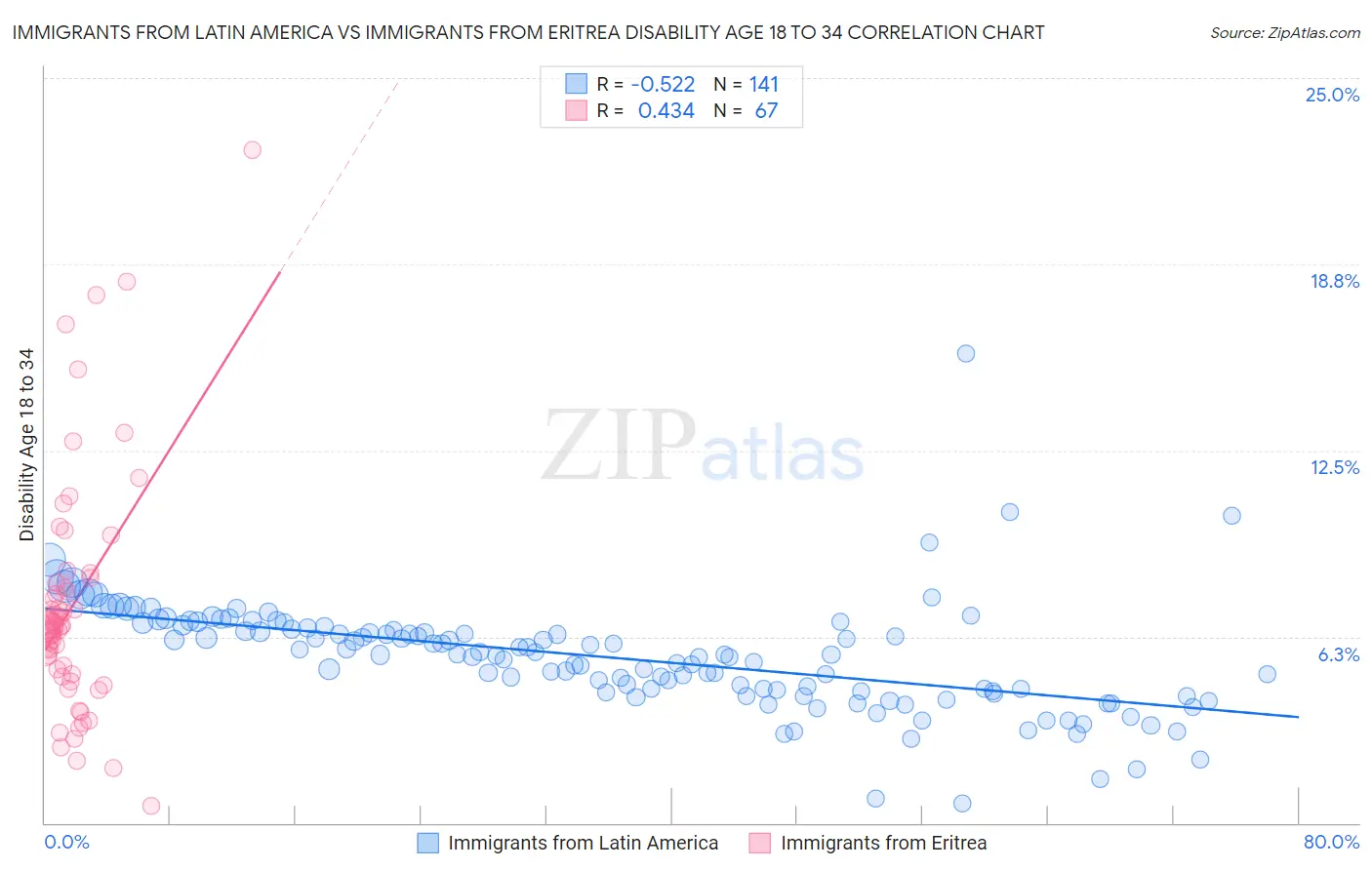 Immigrants from Latin America vs Immigrants from Eritrea Disability Age 18 to 34