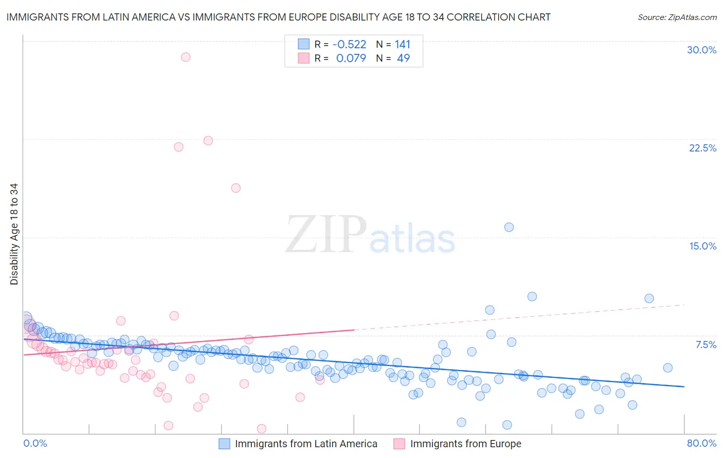 Immigrants from Latin America vs Immigrants from Europe Disability Age 18 to 34