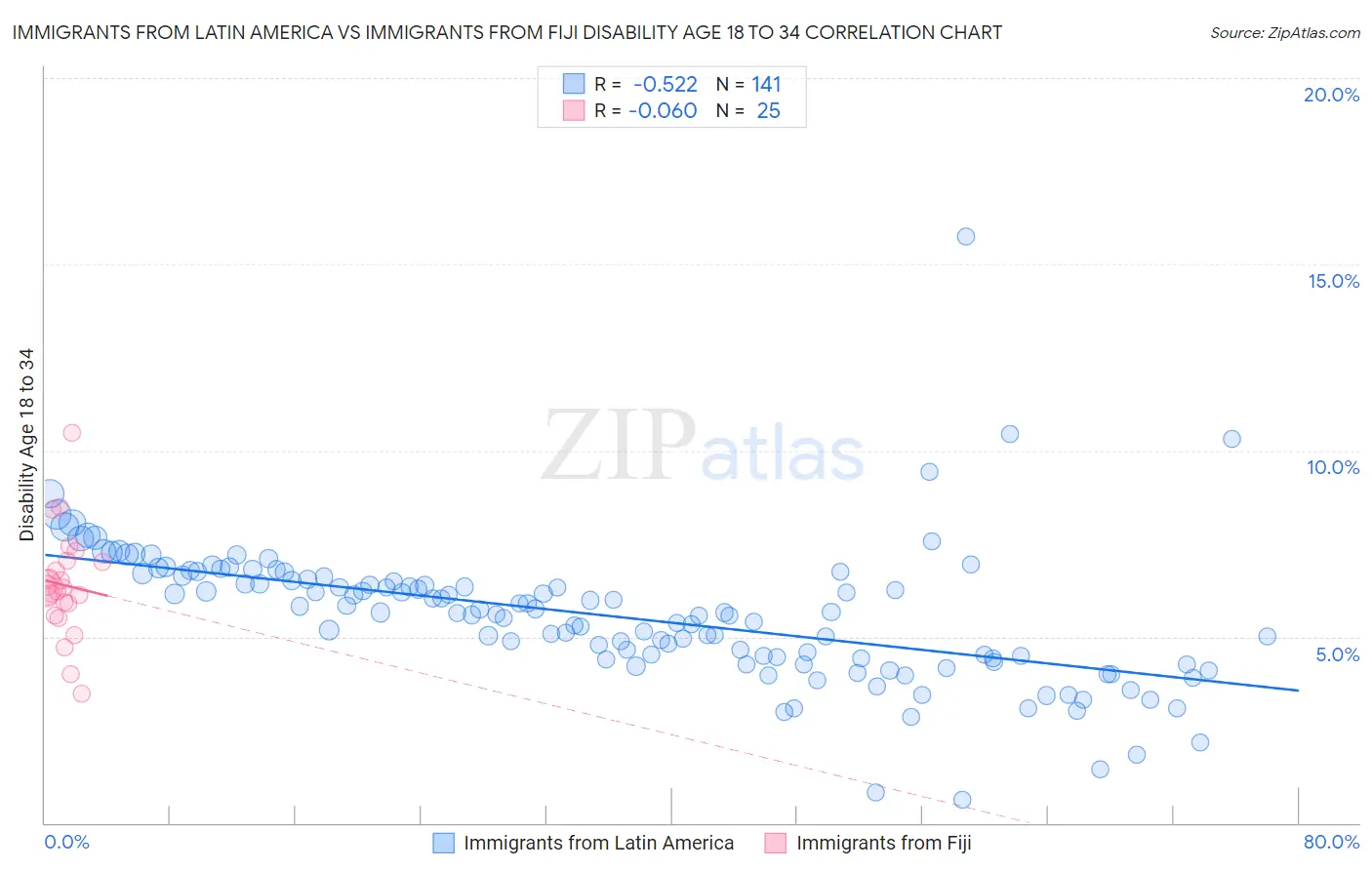 Immigrants from Latin America vs Immigrants from Fiji Disability Age 18 to 34