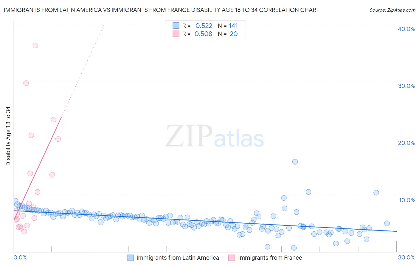 Immigrants from Latin America vs Immigrants from France Disability Age 18 to 34
